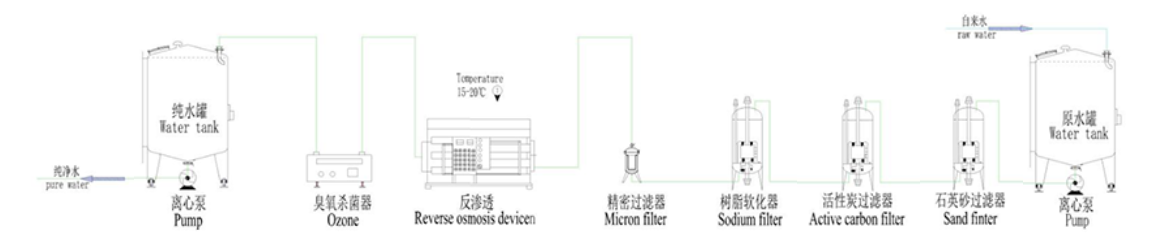 pure water production line