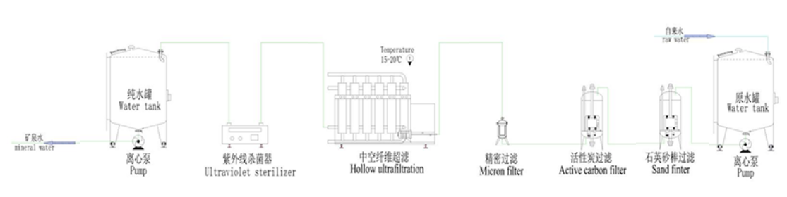 mineral water production line