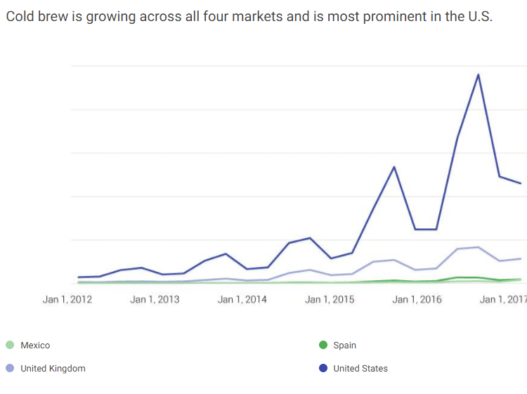 Cold brew is growing across all four markets and is most prominent in the U.S..png